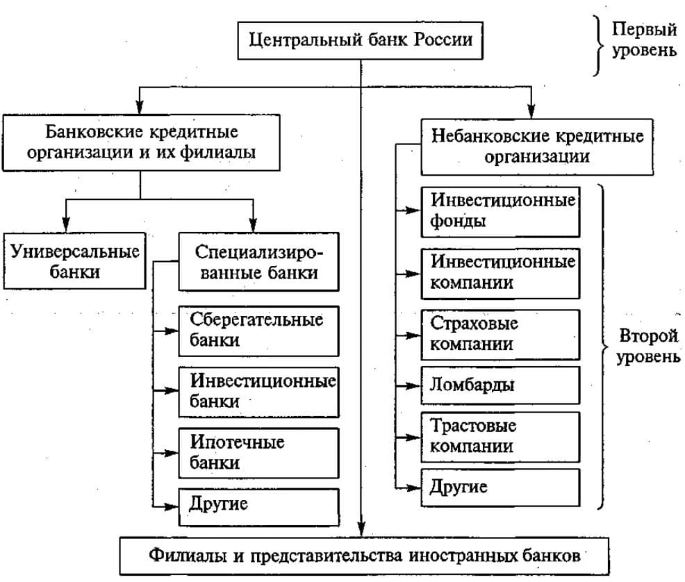 Проверка банком россии кредитных организаций. Структура кредитной системы России схема. Схема особенностей банковской системы. Структура банковской системы Российской Федерации схема. Структура Центробанка России схема.